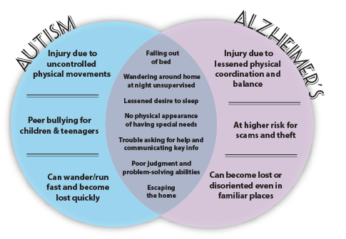 autism archives page 4 of 4 abrams nation autism venn diagram